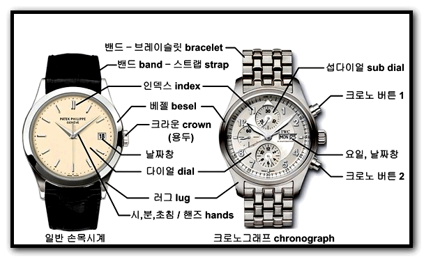시계 용어 정리 - 일반 시계 및 크로노그래프