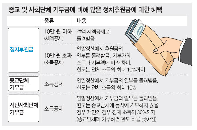 政資法 기습처리 후폭풍]'검은돈 창구' 존폐 논란｜동아일보