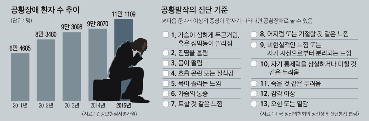 연예인병 아닌데… 공황장애, 편견이 더 아프다 | 서울신문