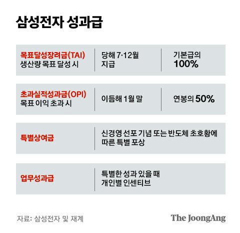 성과급 한번에 벤츠 뽑고 이사 간다고? 삼성 '특뽀'의 세계 [삼성연구] | 중앙일보