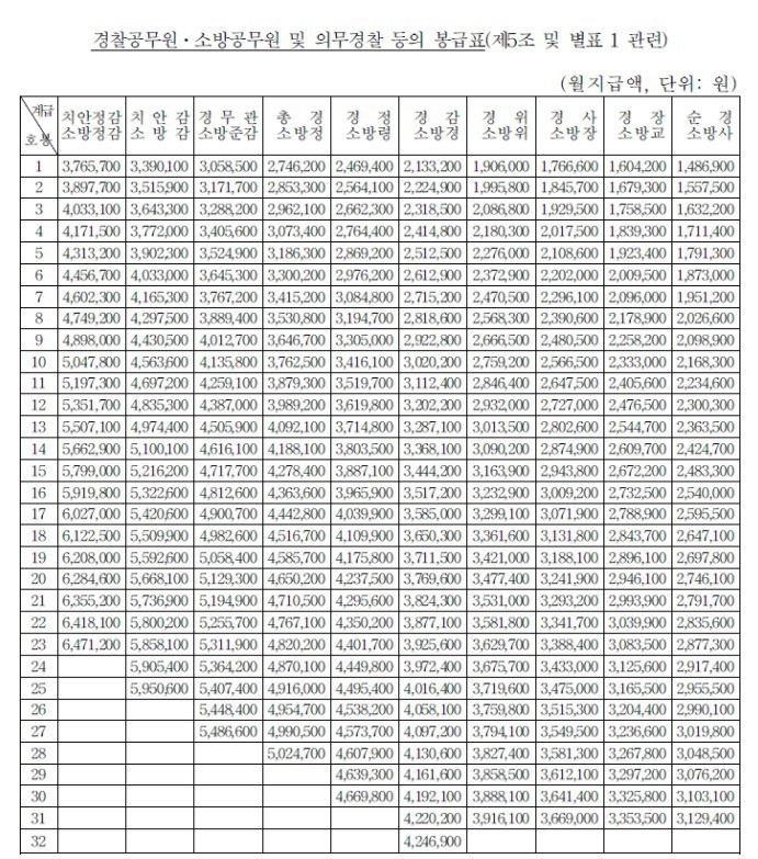 2018 경찰공무원 봉급표_계급별 연봉,월급 계산