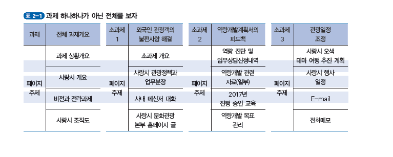 한국역량평가개발원] 고용노동부 역량평가 서류함 기법(인바스켓) 대비하기 : 네이버 블로그