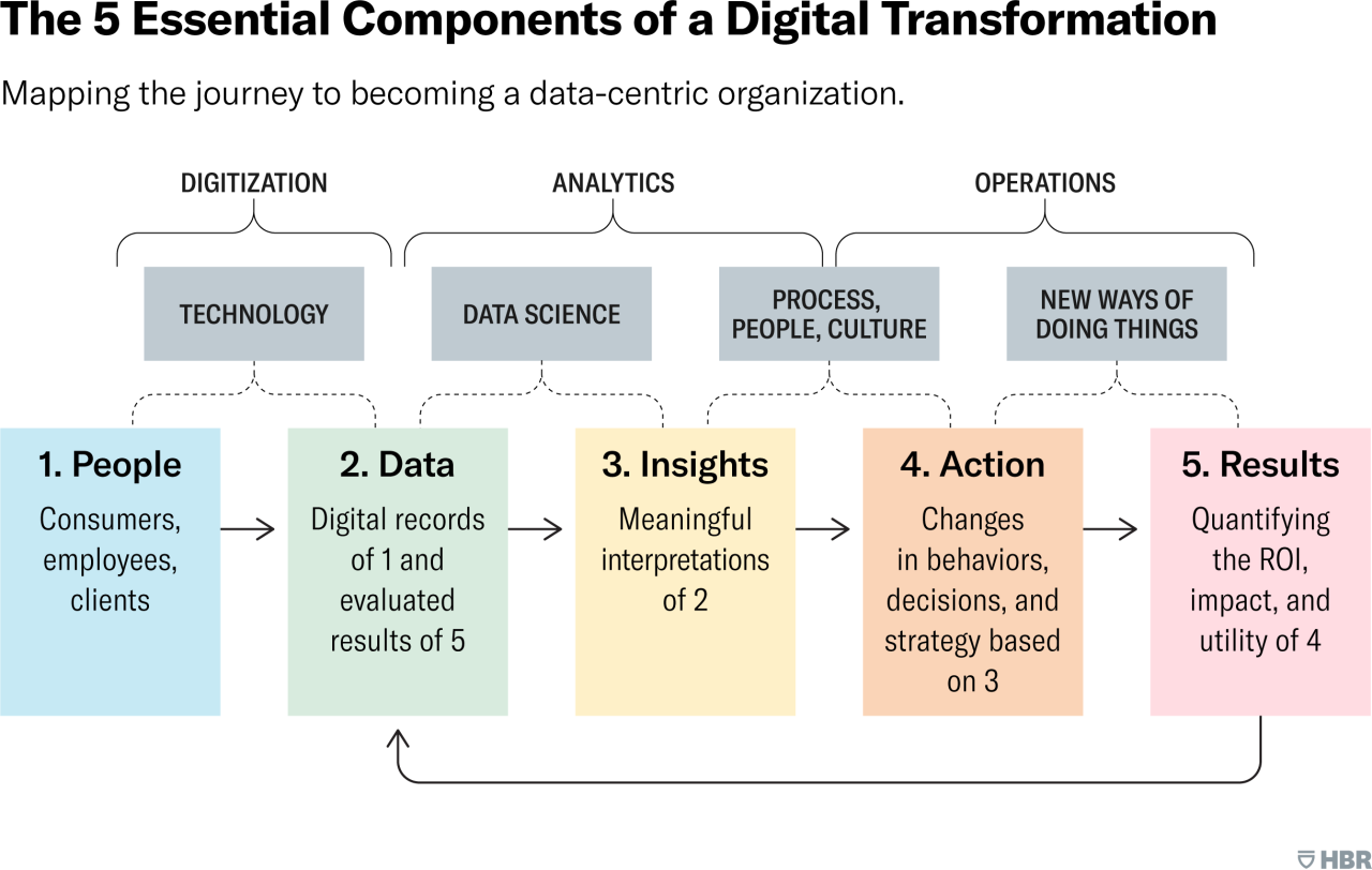 The Essential Components Of Digital Transformation